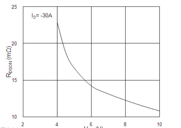 按鈕開(kāi)關(guān)電路板電壓電阻VGS曲線(xiàn) 按鈕開(kāi)關(guān)電路板電壓電阻VGS曲線(xiàn)
